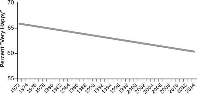 The percentage of people being 'very happy' in their long term relationship is declining over time