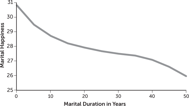 Marital satisfaction tends to decrease as the duration of marriage increases.